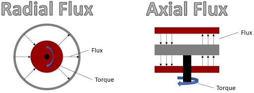Axial Flux